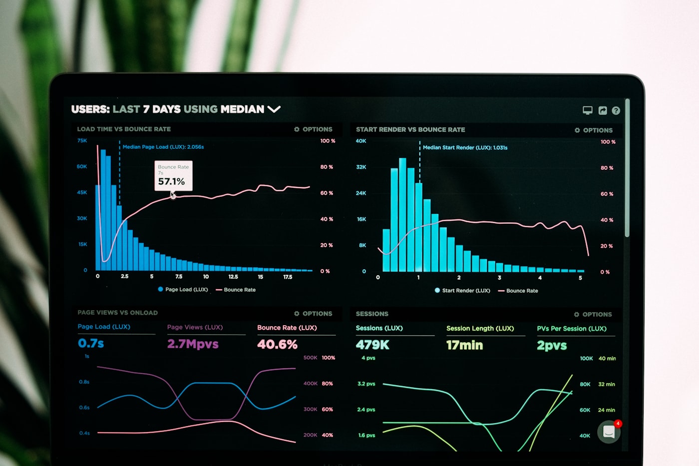 Analytics dashboard with operational metrics